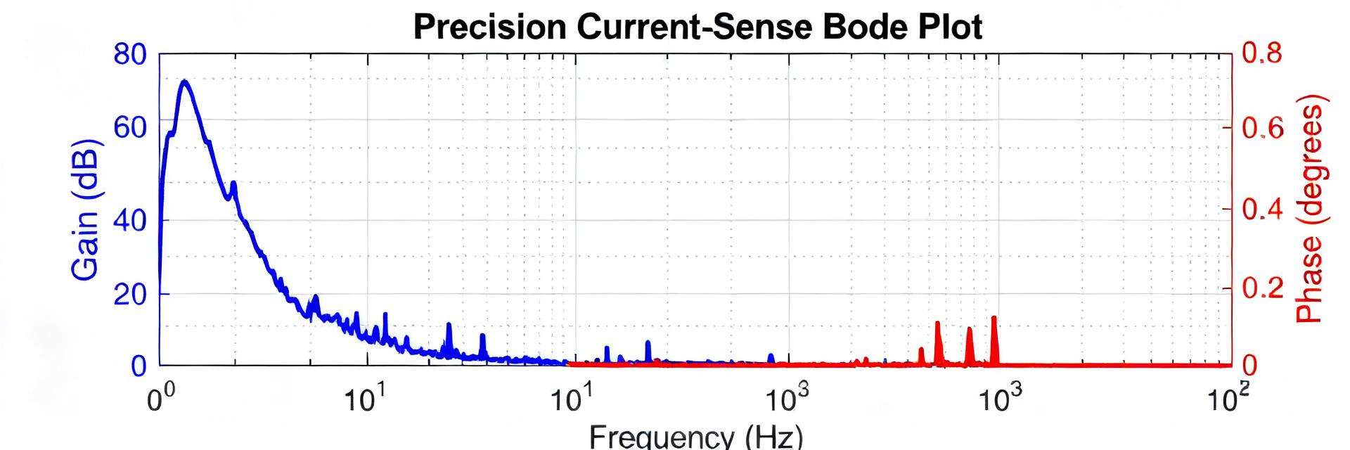 INA187A2IDBVR Performance Report: Precision, Bandwidth